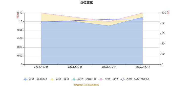 华泰柏瑞科技创新混合发起式A：2024年第三季度利润120.22万元 净值增长率12.02%