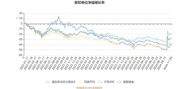 嘉实多元动力混合A：2024年第三季度利润103.35万元 净值增长率1.61%