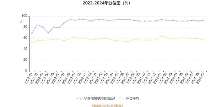 华泰柏瑞多策略混合A：2024年第三季度利润1.5亿元 净值增长率13.85%