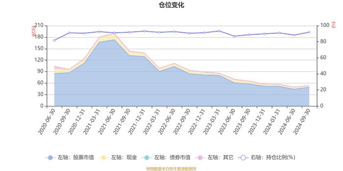 易方达研究精选股票：2024年第三季度利润4.97亿元 净值增长率10.52%