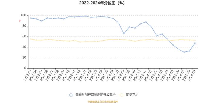 国泰科创板两年定期开放混合：2024年第三季度利润1760.46万元 净值增长率14.86%