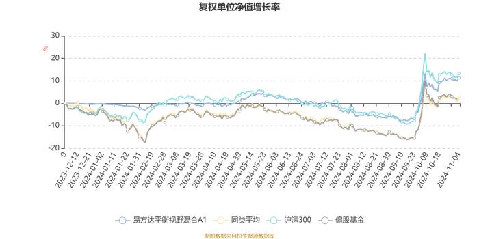 易方达平衡视野混合A1：2024年第三季度利润1605.61万元 净值增长率7.69%