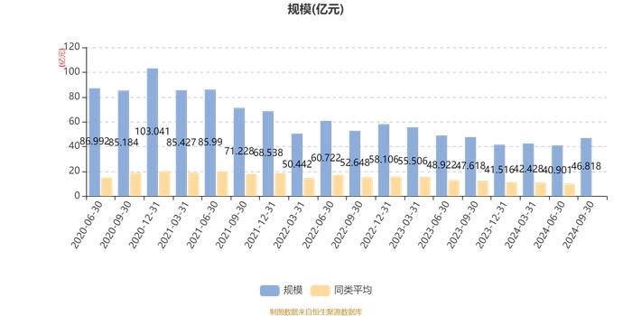 易方达消费精选股票：2024年第三季度利润5.78亿元 净值增长率14.3%