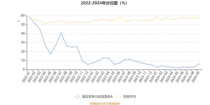 嘉实竞争力优选混合A：2024年第三季度利润3.94亿元 净值增长率22.99%