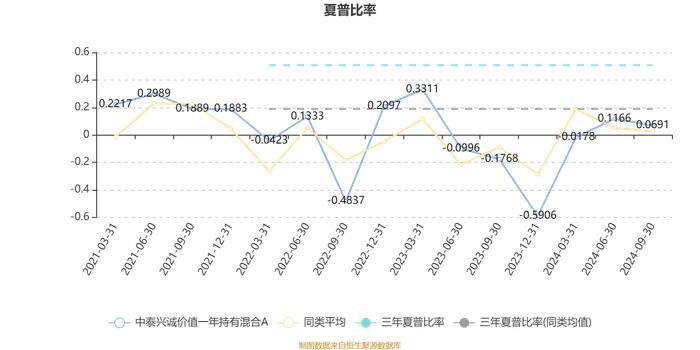 中泰兴诚价值一年持有混合A：2024年第三季度利润5117.2万元 净值增长率11.92%