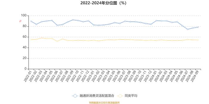 融通新消费灵活配置混合：2024年第三季度利润170.46万元 净值增长率8.05%