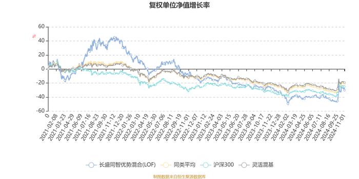 长盛同智优势混合(LOF)：2024年第三季度利润3665.46万元 净值增长率13.55%