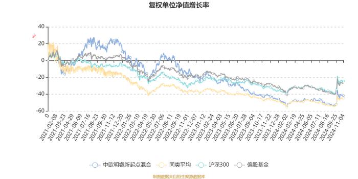 中欧明睿新起点混合：2024年第三季度利润1.13亿元 净值增长率10.09%