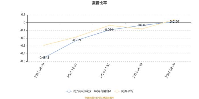 南方核心科技一年持有混合A：2024年第三季度利润674.03万元 净值增长率7.08%