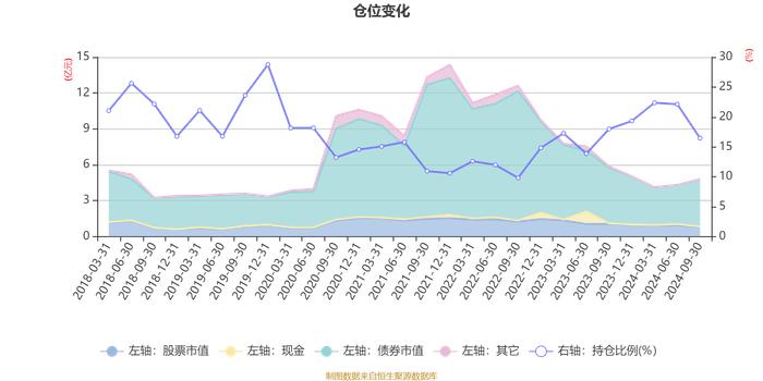 易方达瑞富混合I：2024年第三季度利润505.69万元 净值增长率2.5%