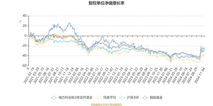 南方科创板3年定开混合：2024年第三季度利润2.3亿元 净值增长率19.02%