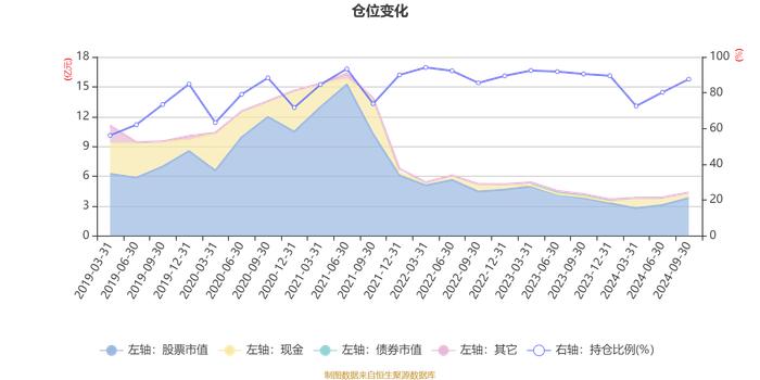 汇添富经典成长定开混合：2024年第三季度利润3495.14万元 净值增长率9.09%