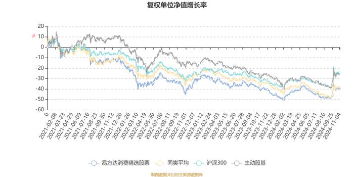 易方达消费精选股票：2024年第三季度利润5.78亿元 净值增长率14.3%