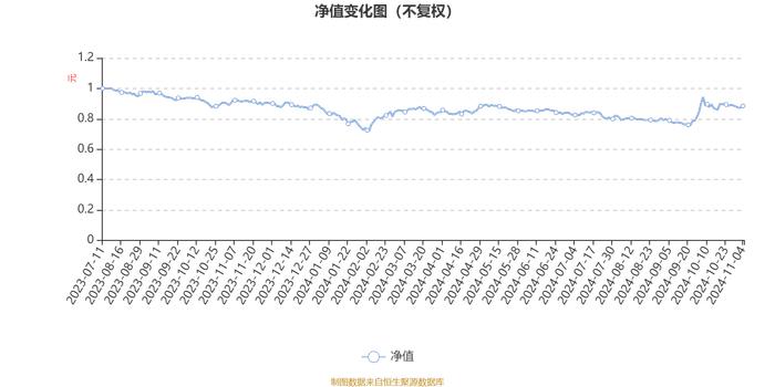 南方核心科技一年持有混合A：2024年第三季度利润674.03万元 净值增长率7.08%