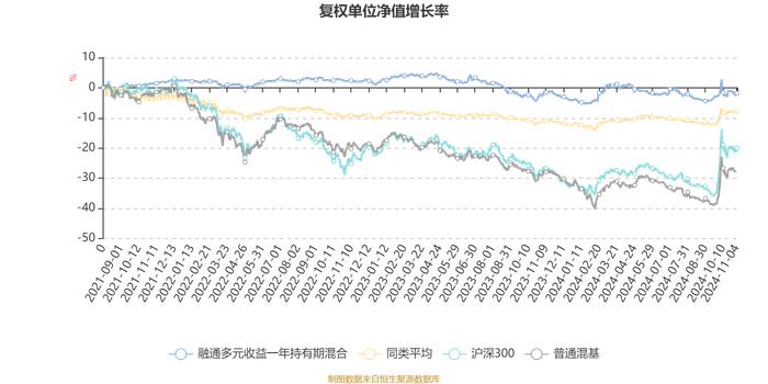 融通多元收益一年持有期混合：2024年第三季度利润50.19万元 净值增长率2.33%