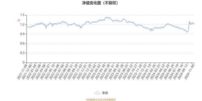 中泰兴诚价值一年持有混合A：2024年第三季度利润5117.2万元 净值增长率11.92%