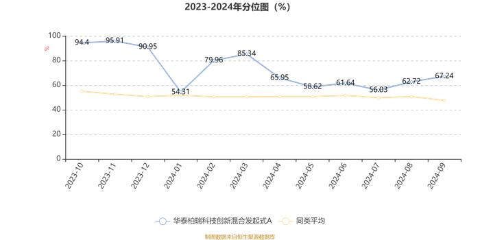 华泰柏瑞科技创新混合发起式A：2024年第三季度利润120.22万元 净值增长率12.02%