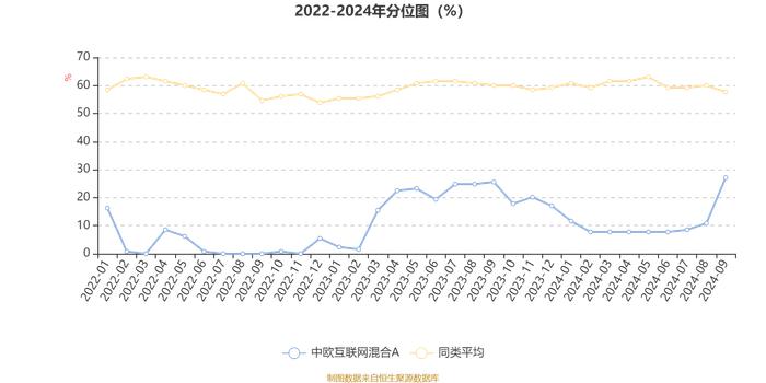 中欧互联网混合A：2024年第三季度利润4.42亿元 净值增长率20.3%