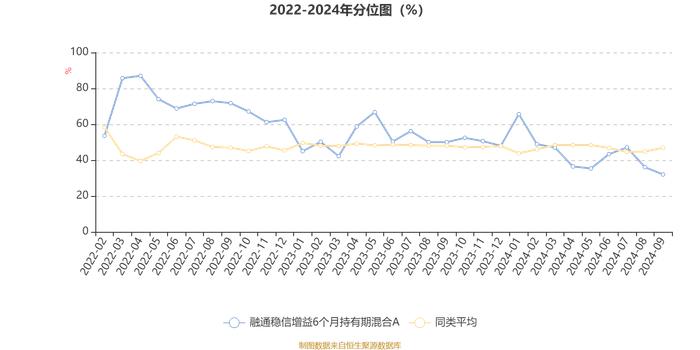 融通稳信增益6个月持有期混合A：2024年第三季度利润5.52万元 净值增长率0.55%