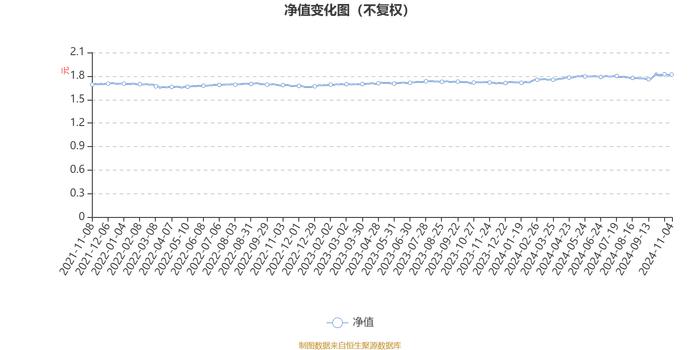 易方达鑫转添利混合A：2024年第三季度利润666.8万元 净值增长率2.1%