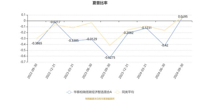 华泰柏瑞低碳经济智选混合A：2024年第三季度利润1955.13万元 净值增长率9.89%