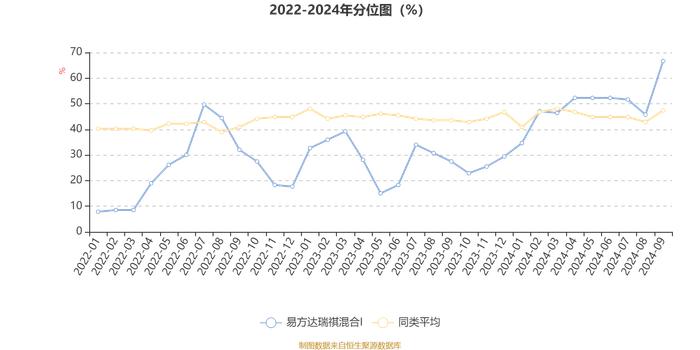 易方达瑞祺混合I：2024年第三季度利润583.37万元 净值增长率4.79%