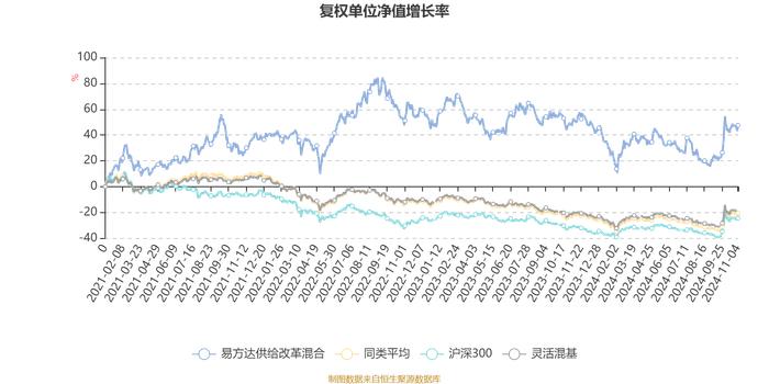 易方达供给改革混合：2024年第三季度利润8.09亿元 净值增长率15.44%