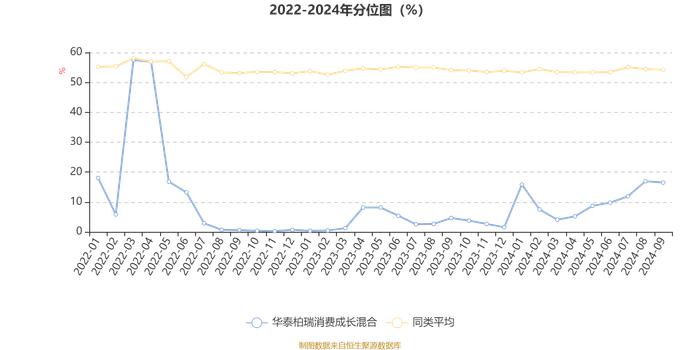 华泰柏瑞消费成长混合：2024年第三季度利润2758.33万元 净值增长率17.85%