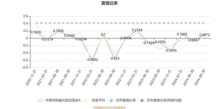 华泰柏瑞量化驱动混合A：2024年第三季度利润4472.25万元 净值增长率12.7%