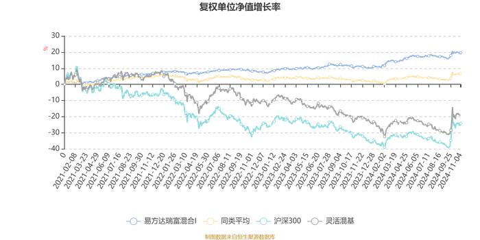 易方达瑞富混合I：2024年第三季度利润505.69万元 净值增长率2.5%