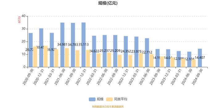 南方科创板3年定开混合：2024年第三季度利润2.3亿元 净值增长率19.02%