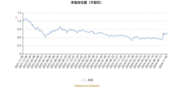 南方科创板3年定开混合：2024年第三季度利润2.3亿元 净值增长率19.02%