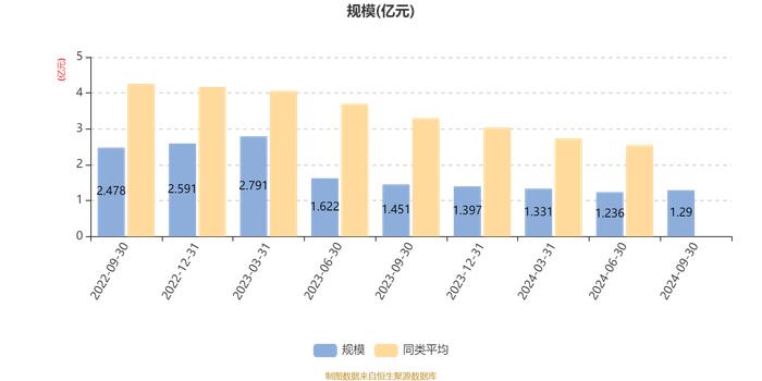 易方达均衡优选一年持有混合A：2024年第三季度利润859.68万元 净值增长率7.26%