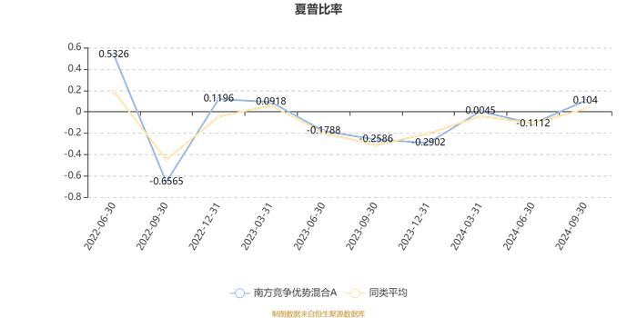 南方竞争优势混合A：2024年第三季度利润423.18万元 净值增长率13.29%