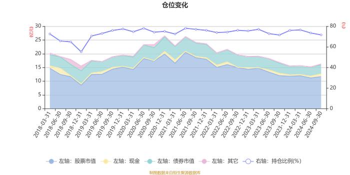 南方稳健成长混合：2024年第三季度利润1.30亿元 净值增长率8.75%