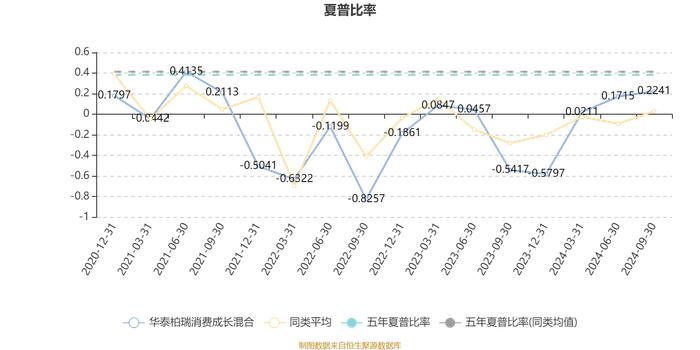 华泰柏瑞消费成长混合：2024年第三季度利润2758.33万元 净值增长率17.85%