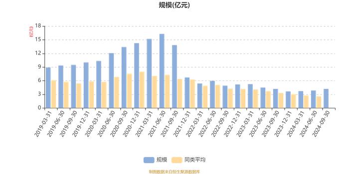 汇添富经典成长定开混合：2024年第三季度利润3495.14万元 净值增长率9.09%