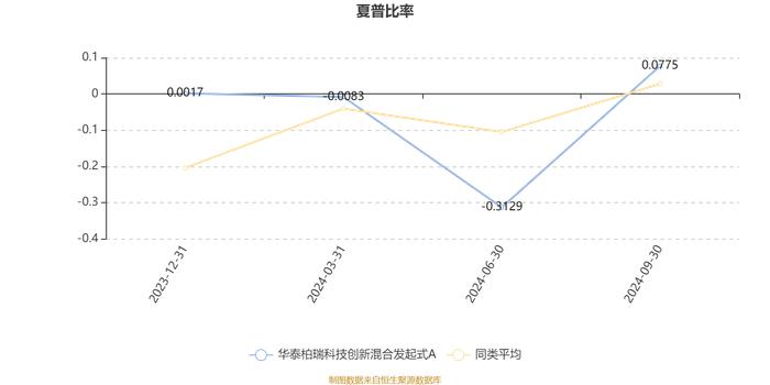 华泰柏瑞科技创新混合发起式A：2024年第三季度利润120.22万元 净值增长率12.02%