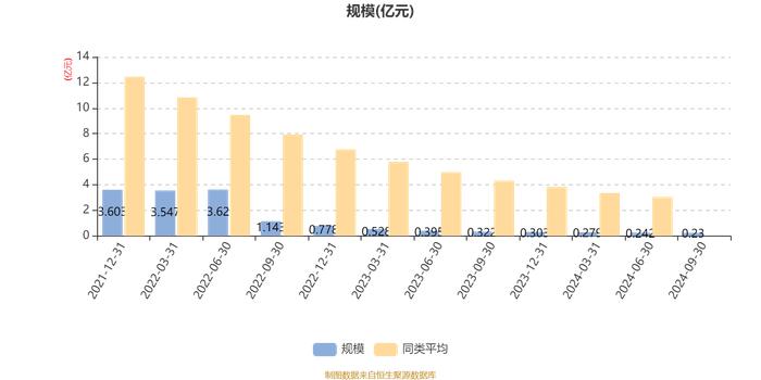 融通多元收益一年持有期混合：2024年第三季度利润50.19万元 净值增长率2.33%