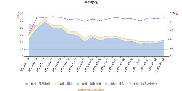 易方达消费精选股票：2024年第三季度利润5.78亿元 净值增长率14.3%