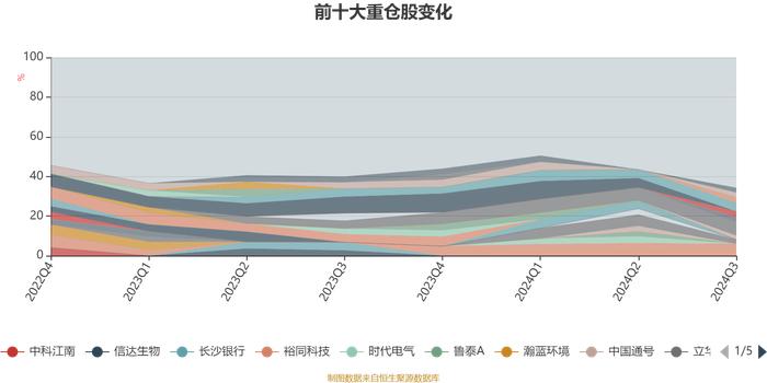 易方达均衡优选一年持有混合A：2024年第三季度利润859.68万元 净值增长率7.26%