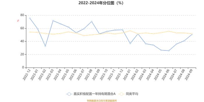 嘉实积极配置一年持有期混合A：2024年第三季度利润1.38亿元 净值增长率22.01%