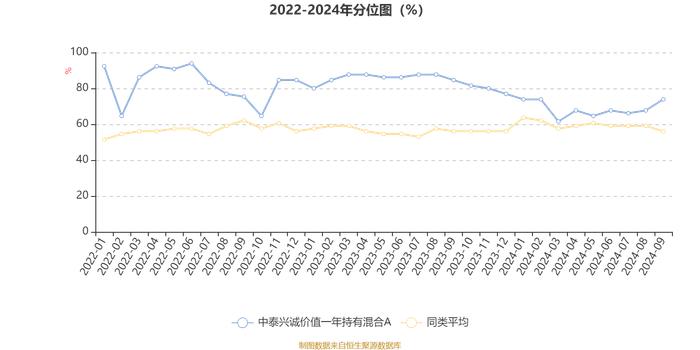 中泰兴诚价值一年持有混合A：2024年第三季度利润5117.2万元 净值增长率11.92%