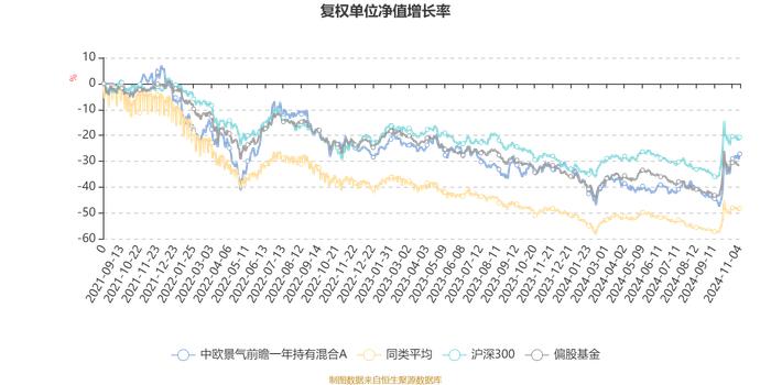 中欧景气前瞻一年持有混合A：2024年第三季度利润4833.3万元 净值增长率10.96%