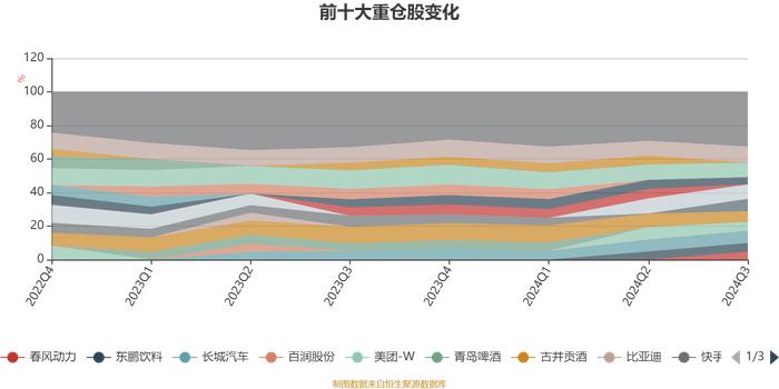 易方达消费精选股票：2024年第三季度利润5.78亿元 净值增长率14.3%