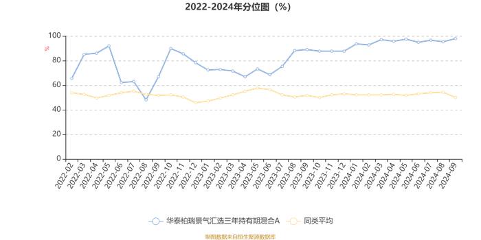 华泰柏瑞景气汇选三年持有期混合A：2024年第三季度利润7246.91万元 净值增长率14.3%