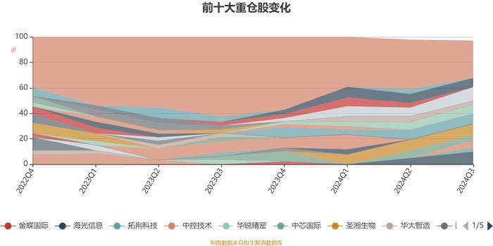 汇添富科创板2年定开混合：2024年第三季度利润1.43亿元 净值增长率14.89%