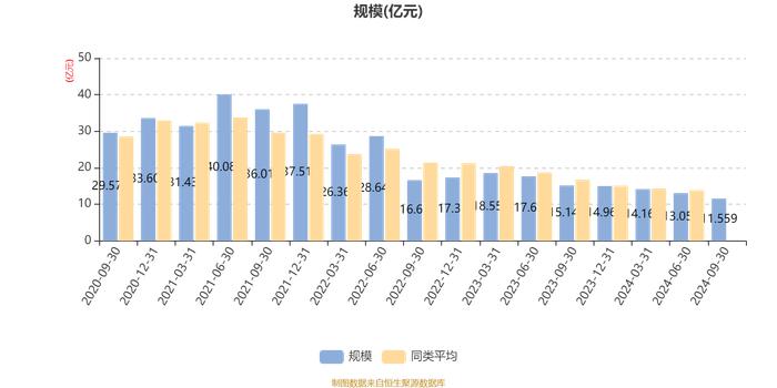 汇添富科创板2年定开混合：2024年第三季度利润1.43亿元 净值增长率14.89%