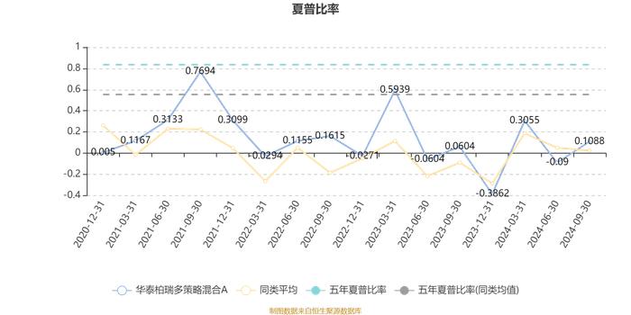 华泰柏瑞多策略混合A：2024年第三季度利润1.5亿元 净值增长率13.85%