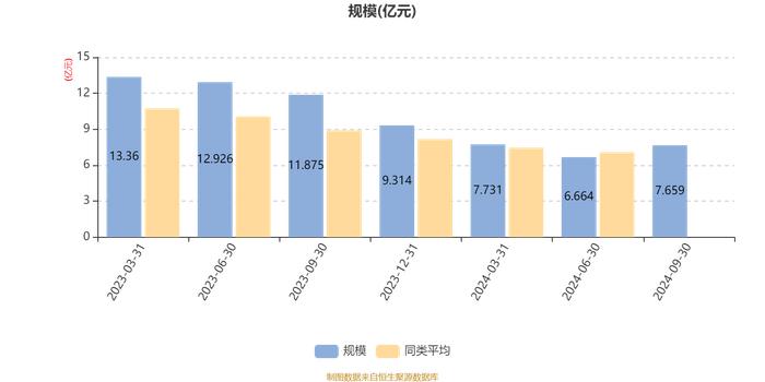 嘉实积极配置一年持有期混合A：2024年第三季度利润1.38亿元 净值增长率22.01%